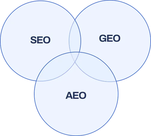 Schéma reliant le SEO, le GEO et l'AEO