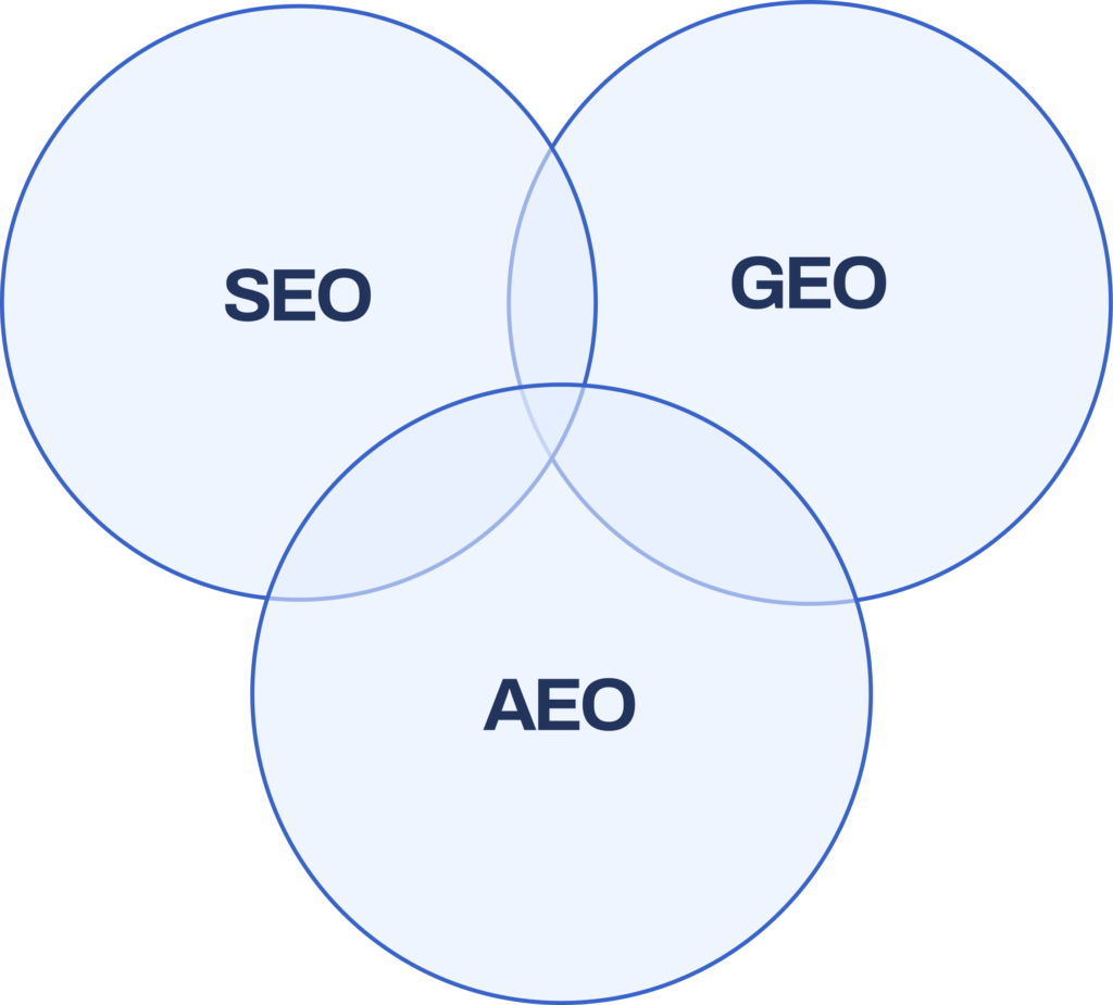 Venn diagram illustrating the intersection of SEO, GEO, and AEO, representing strategies for optimizing online visibility in AI-generated and traditional search results.